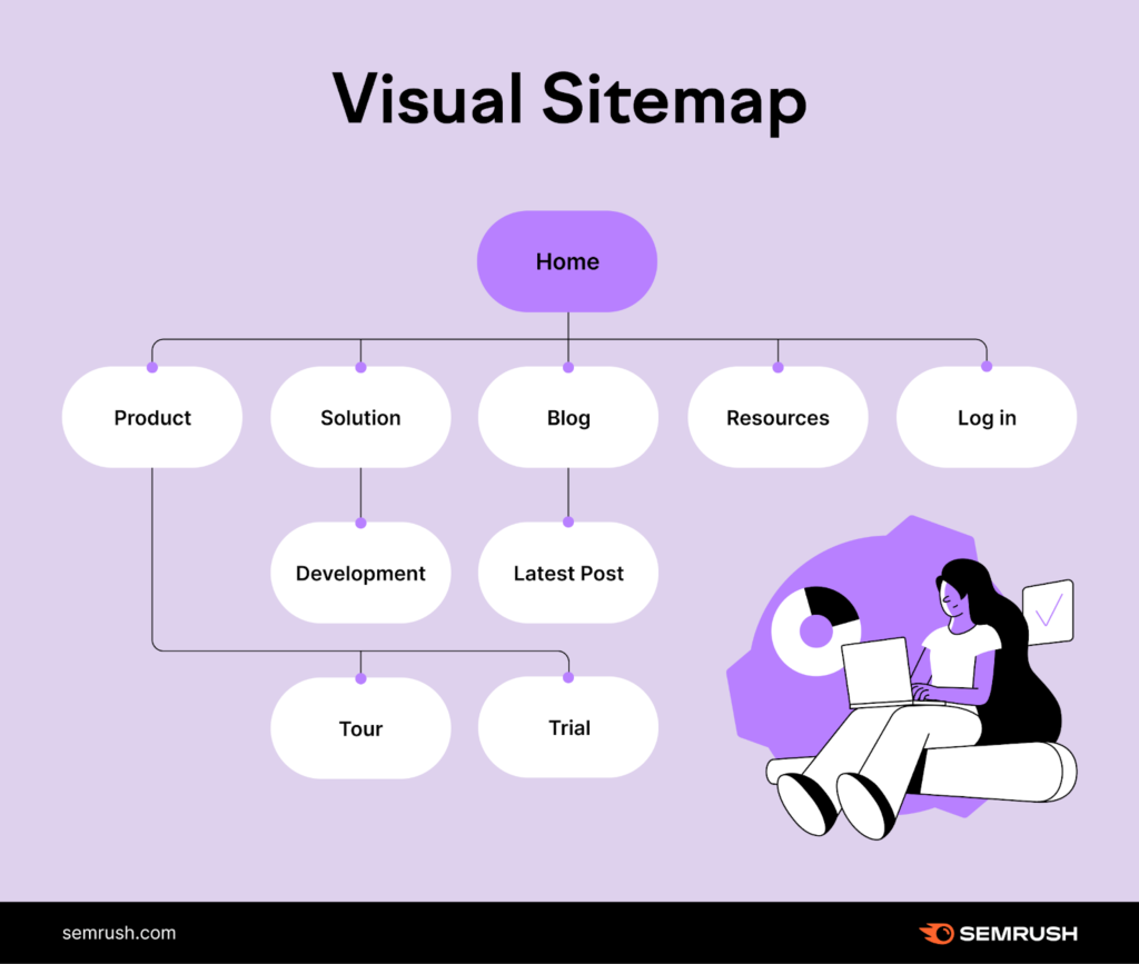 sitemap ตัวอย่าง