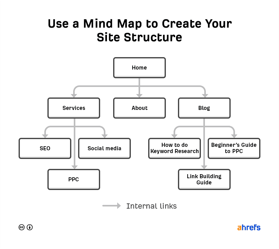 Site Structure